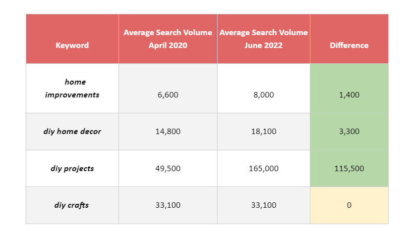 Average Search Volumes, based on Mangools data
