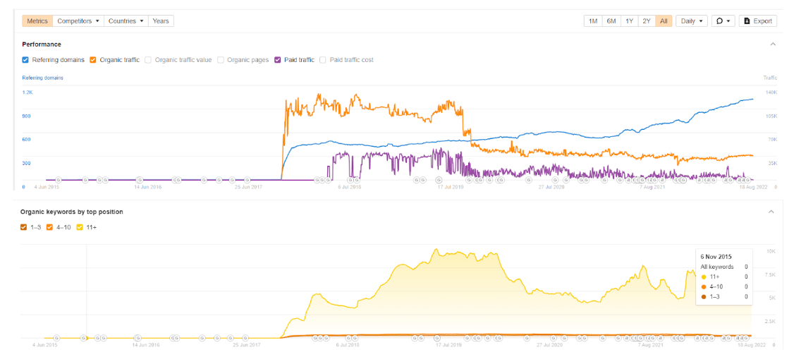 Cashplus Bank, Performance Metrics, Average organic traffic. Source: Ahrefs