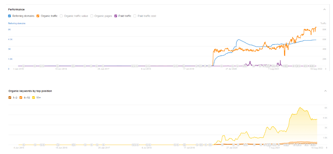 Curve, Performance Metrics, Average organic traffic. Source: Ahrefs