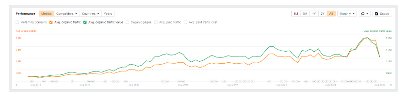 Floor and Decor Performance metrics. Average organic traffic