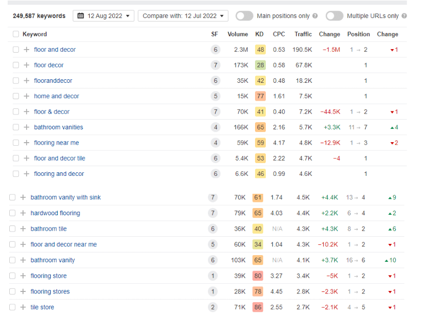 Floor & Decor organic keyword ranking position