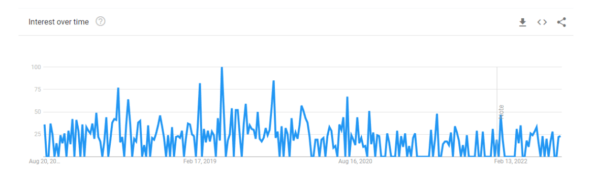 Google Trends Data: ‘challenger banks’, UK