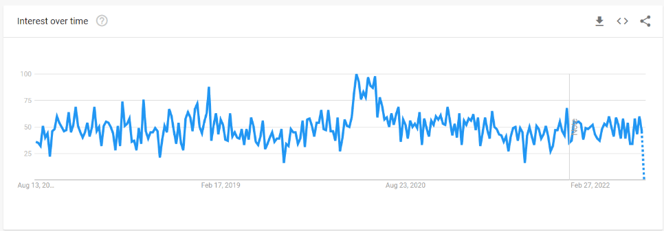 Google Trends data diy tools US