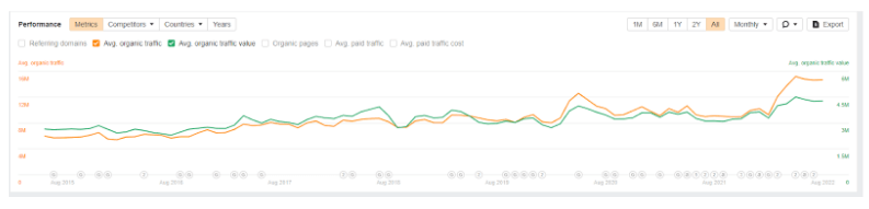 Harbor Freight Tools Performance metrics Average organic traffic