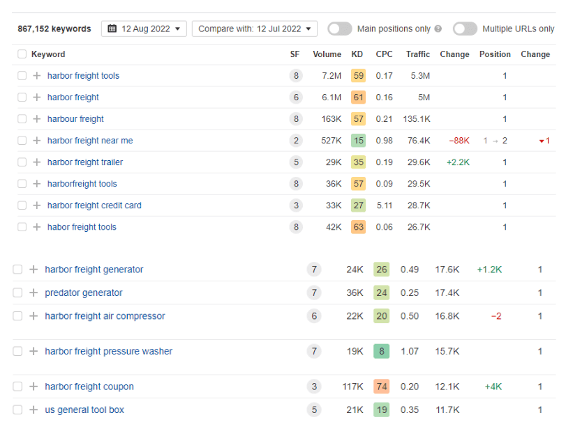 Harbor Freight Tools, organic keyword ranking position