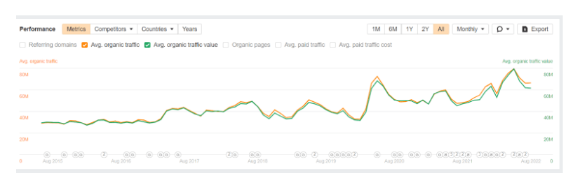 Lowe’s Performance metrics. Average organic traffic