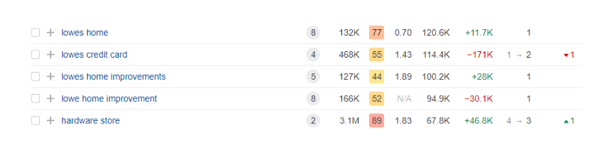 Lowe’s-organic-keyword-ranking-position increased in volume