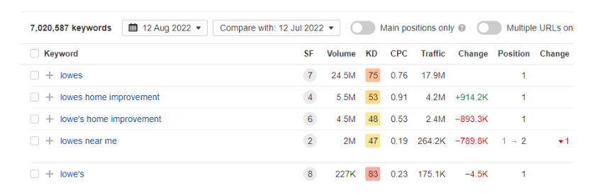 Lowe’s organic keyword ranking position