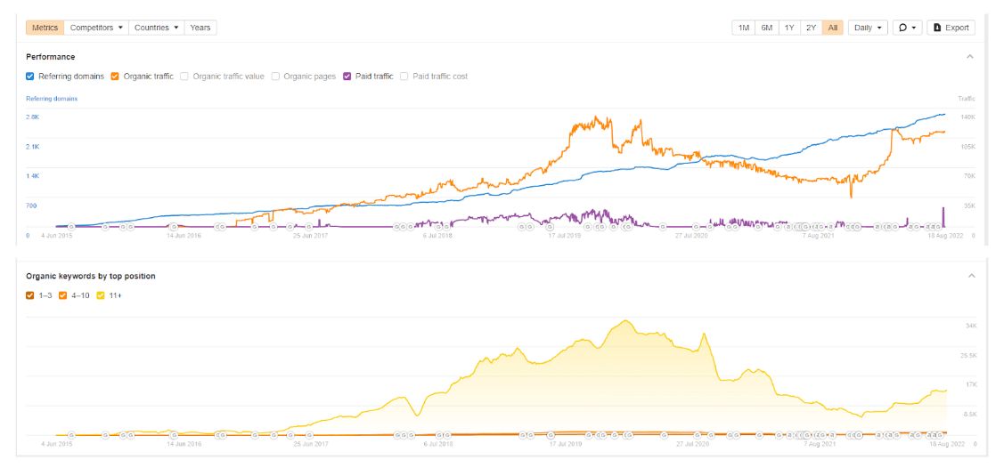 Monese, Performance Metrics, Average organic traffic. Source: Ahrefs