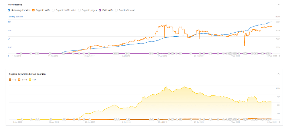 Monzo, Performance Metrics, Average organic traffic. Source Ahrefs