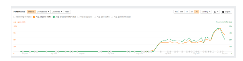 Outdoor Supply Hardware, Performance metrics. Average organic traffic