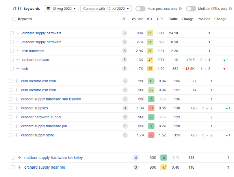 Outdoor Supply Hardware, organic keyword ranking position