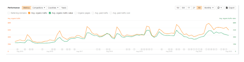 Best Buy Performance metrics Average organic traffic