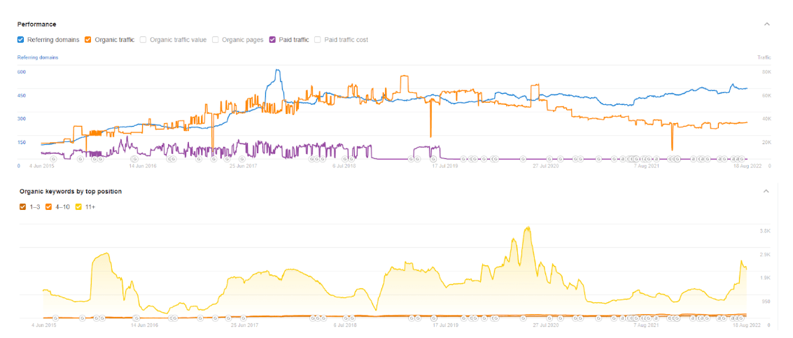 Pockit, Performance Metrics, Average organic traffic. Source: Ahrefs