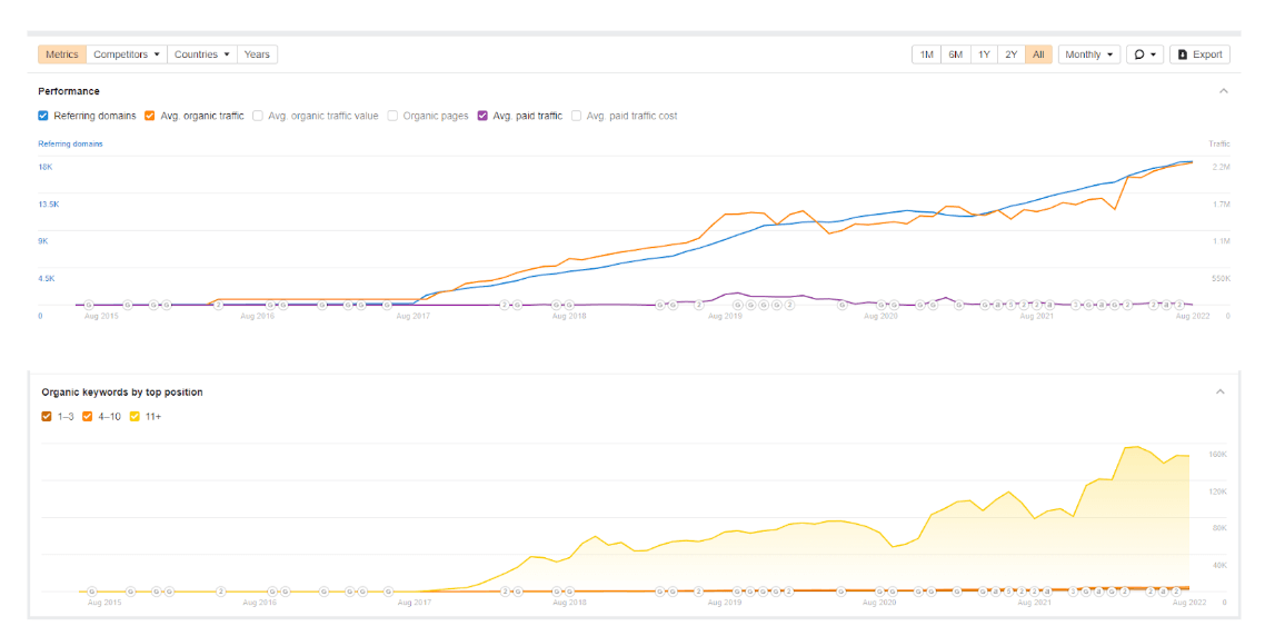 Revolut, Performance Metrics, Average organic traffic. Source Ahrefs