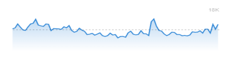 Searches for diy crafts trend data