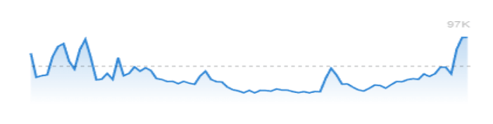 Searches for diy projects trend data