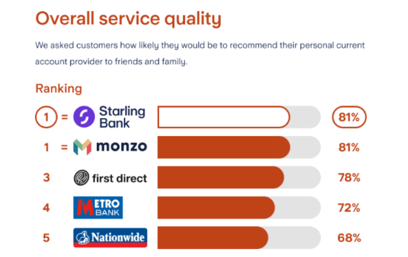 Starling Bank Service quality
