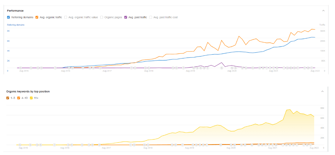 Starling Bank Performance Metrics, Average organic traffic. Source: Ahrefs