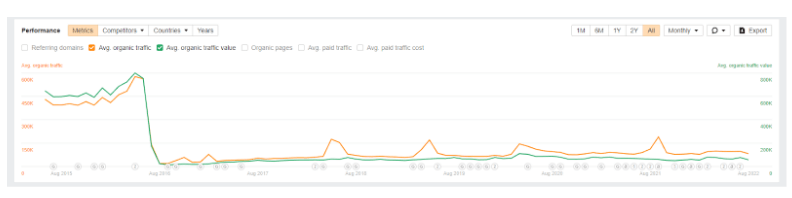 The Home Depot Performance metrics Average organic traffic