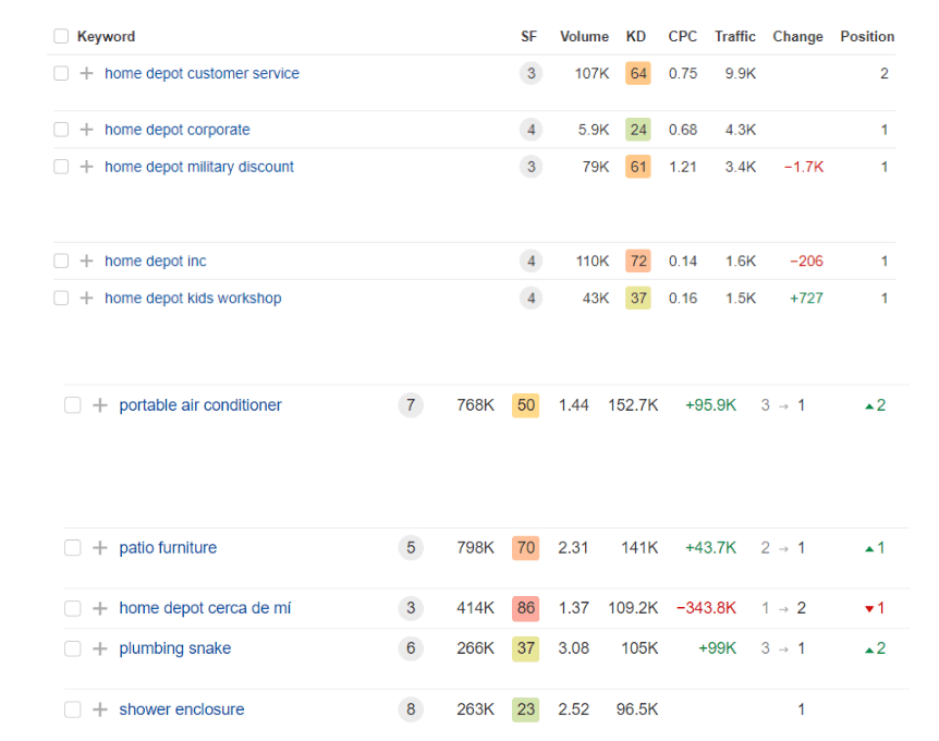 The Home Depot organic keyword ranking position