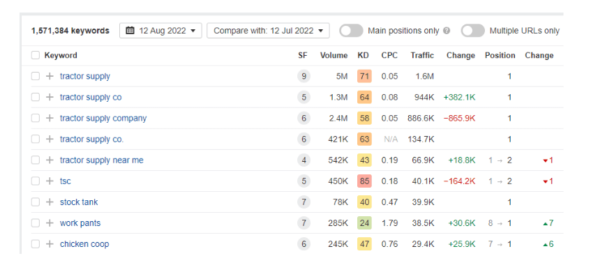 Tractor Supply Company organic keyword ranking position