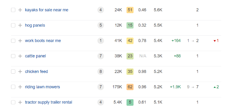 Tractor Supply Company organic keyword ranking position improved to position 1