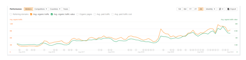 Tractor Supply Company, Performance metrics. Average organic traffic.