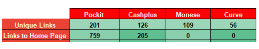 Unique links and links to home page of PockitCashplus, Monese, Curve