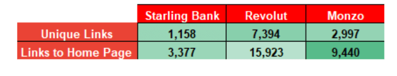 Unique links and links to home page of Starling Bank, Revolut, Monzo