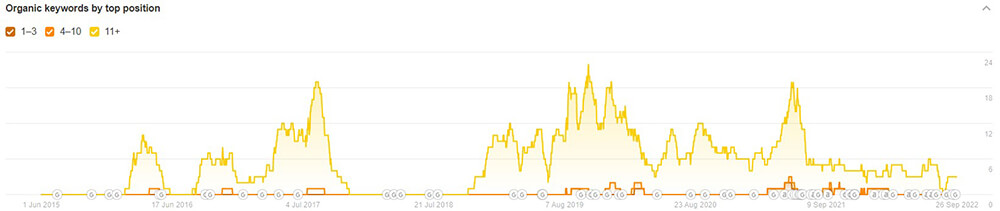 Estimated organic keywords for the Allscripts blog. 