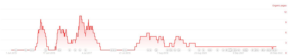 Estimated organic pages for the Allscripts blog. 