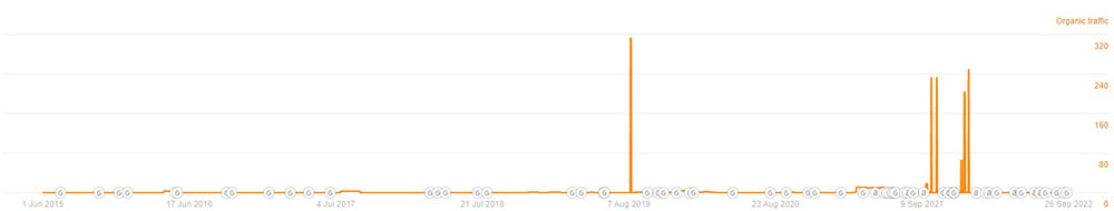 Estimated organic traffic for the Allscripts blog. 