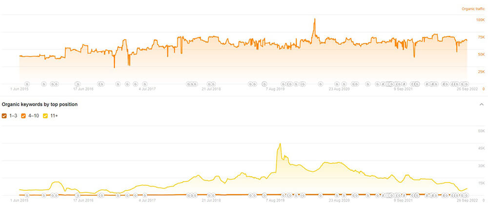 Estimated organic traffic and keyword data for Allscripts. 