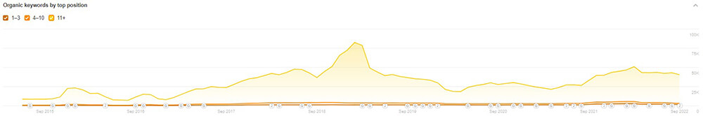 Estimated average organic traffic for Athena Health's website