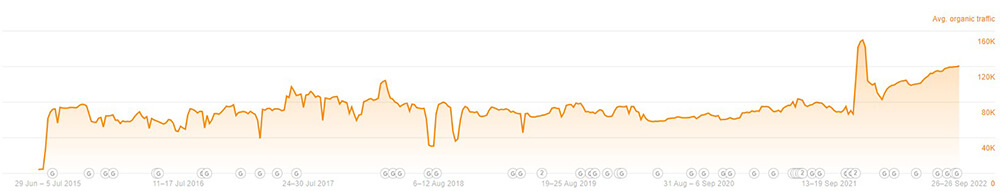 Cerner estimated organic traffic