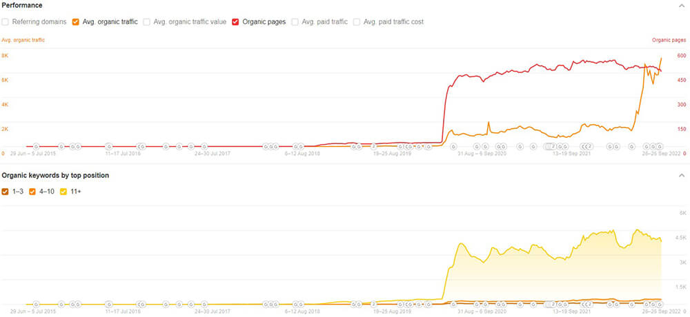 Estimated organic performance and keyword data for Cerner Perspectives