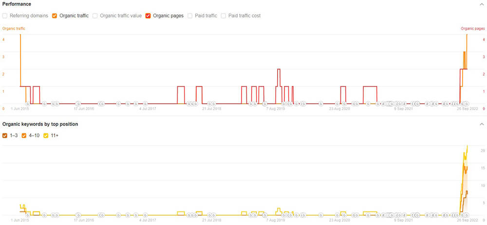 Estimated organic performance and keyword data for theeClinicalWorks blog.