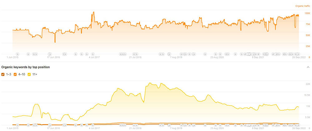 Estimated organic traffic and keyword data for eClninicalWorks. 