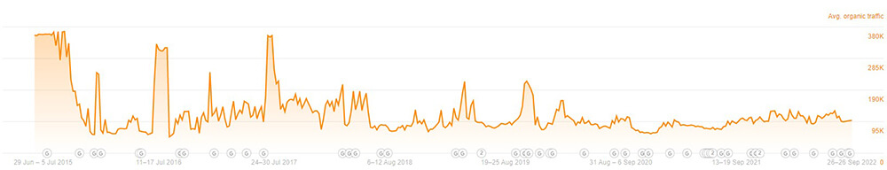 Estimated organic traffic for Epic Systems