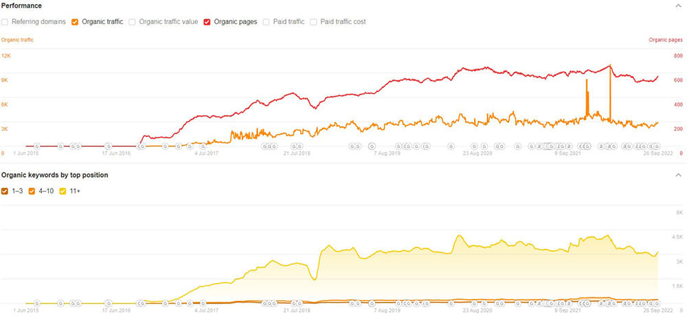 Estimated organic performance and keyword data for Epic Systems supporting content.