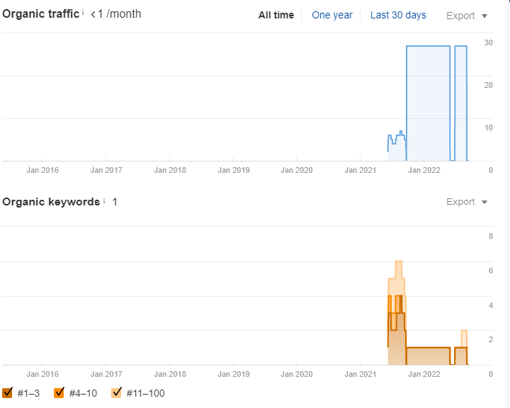 ASDA summer page traffic and ranking keyword data