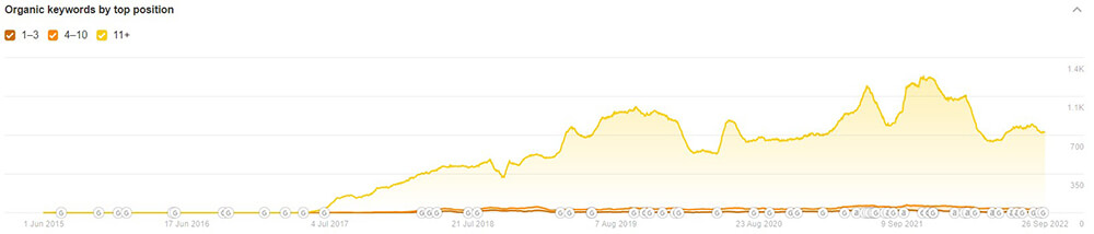 Estimated organic keywords for Meditech's blog