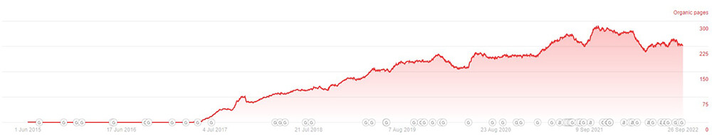 Estimated organic pages for Meditech's blog