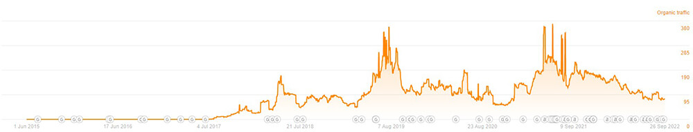 Estimated organic traffic for Meditech's blog