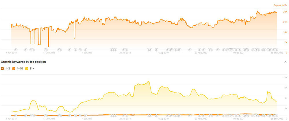 Estimated organic traffic and keyword data for Meditech