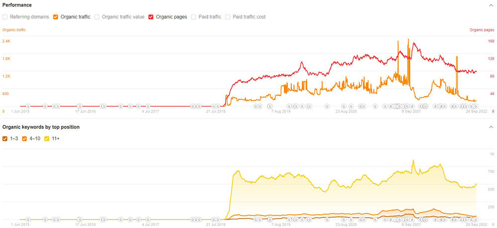 Estimated organic performance and keyword data for Nextgen's blog. 
