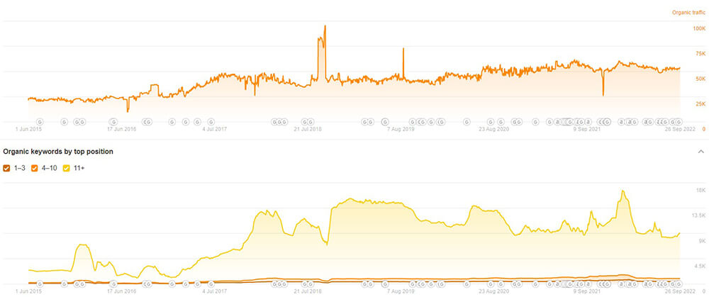 Estimated organic traffic and keyword data for Nextgen. 