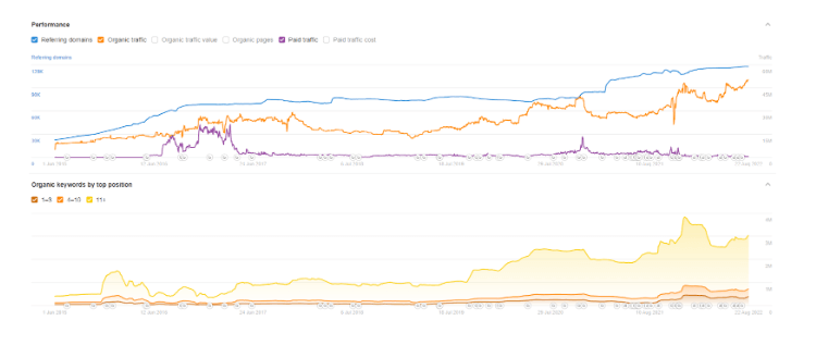  ASOS, Performance Metrics, Average organic traffic. Source Ahrefs