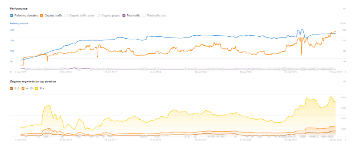 fiercepharma.com Traffic Analytics, Ranking Stats & Tech Stack